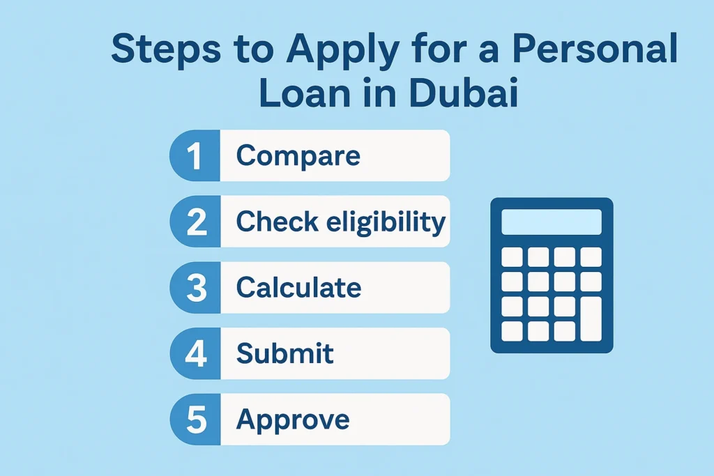 Steps to apply for a personal loan in Dubai including compare, check eligibility, calculate, submit, and approve