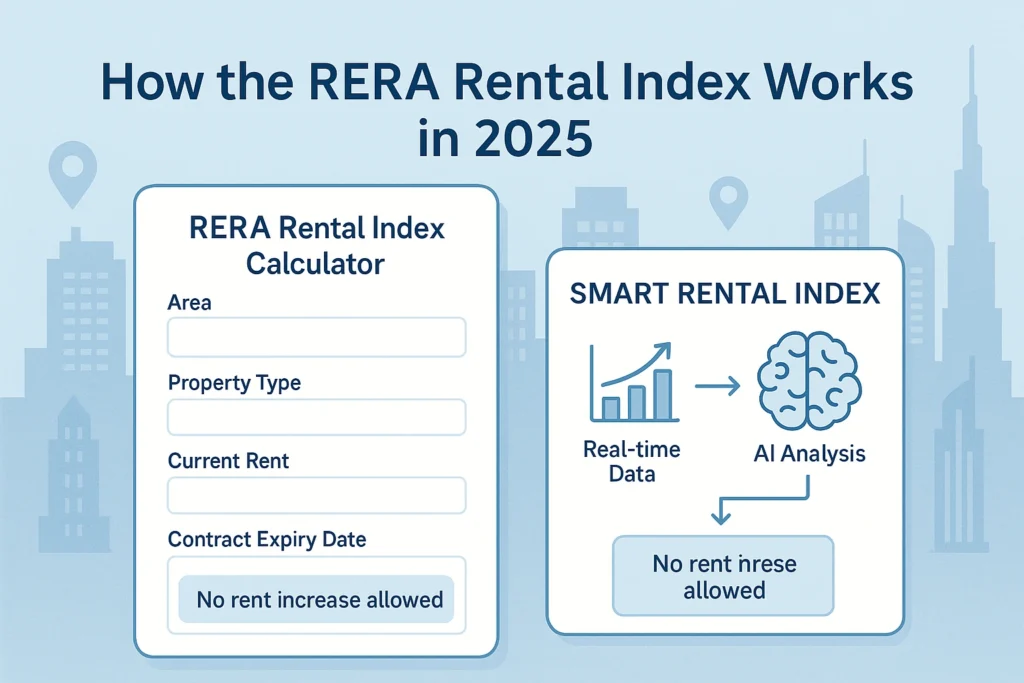 Infographic showing the RERA Rental Index calculator interface and how the Smart Rental Index in Dubai uses real-time data and AI to determine legal rent increases.
