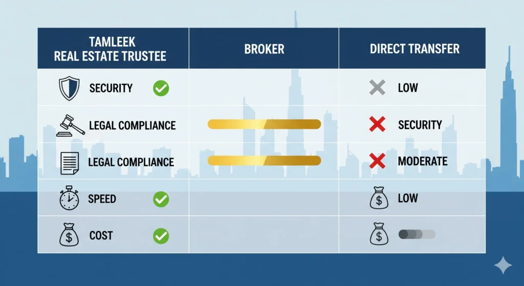 Comparison chart illustrating Tamleek Real Estate Registration Trustee services versus Broker and Direct Transfer in Dubai, highlighting security, compliance, speed, and costs.